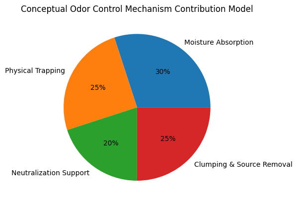 Conceptual Odor Control Mechanism Contribution Model