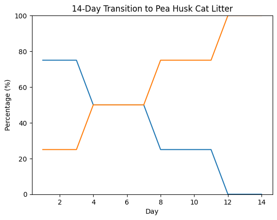 14-Day Transition to Pea Husk Cat Litter